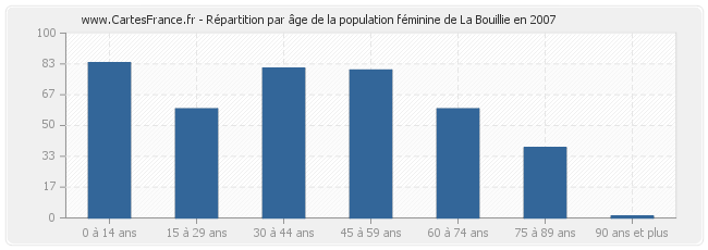 Répartition par âge de la population féminine de La Bouillie en 2007